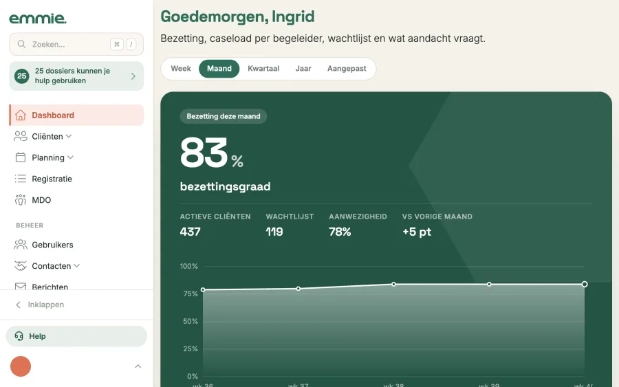 De weergave Zorgcoördinatie met de bezettingsgraad en de kaarten